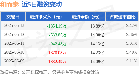 盛宝策略 和而泰：6月13日融资买入4607.69万元，融资融券余额13.92亿元