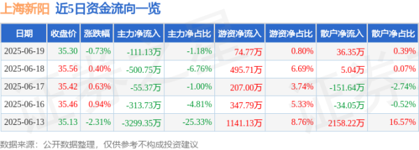 牛金财富 股票行情快报：上海新阳（300236）6月19日主力资金净卖出111.13万元
