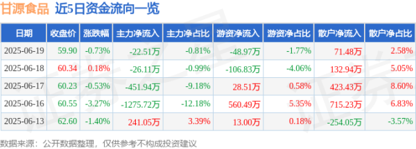 倍悦网 股票行情快报：甘源食品（002991）6月19日主力资金净卖出22.51万元
