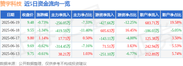 鼎盛配资 股票行情快报：赞宇科技（002637）6月19日主力资金净卖出256.05万元
