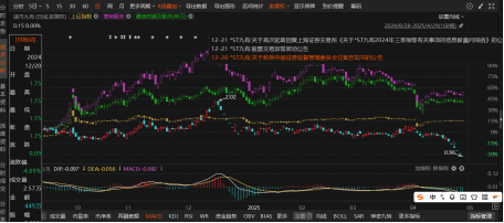 九八策略 退市九有信披违规频现，索赔前景堪忧！