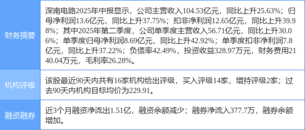 泸深在线 深南电路涨7.14%，中银证券一个月前给出“买入”评级