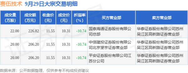 至慧策略 9月29日赛伍技术现3笔折价10.74%的大宗交易 合计成交639.22万元